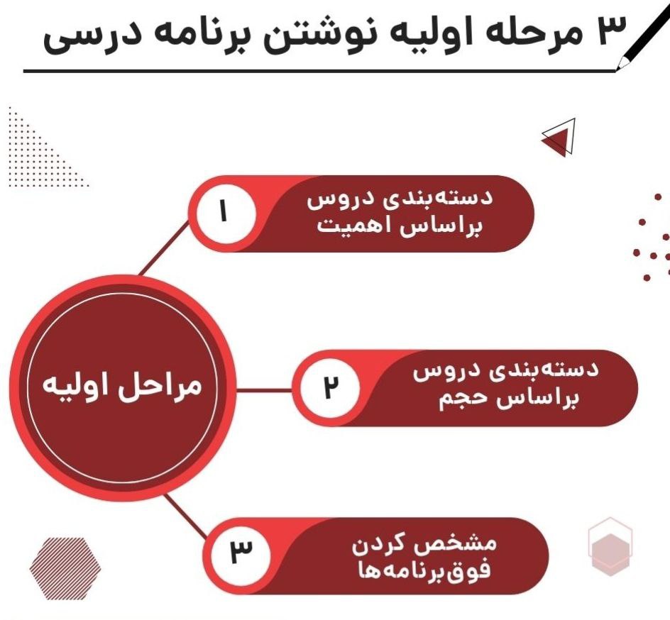 3 مرحله اولیه نوشتن برنامه درسی را بیاموزید