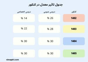 نکات مهم کنکور 1403