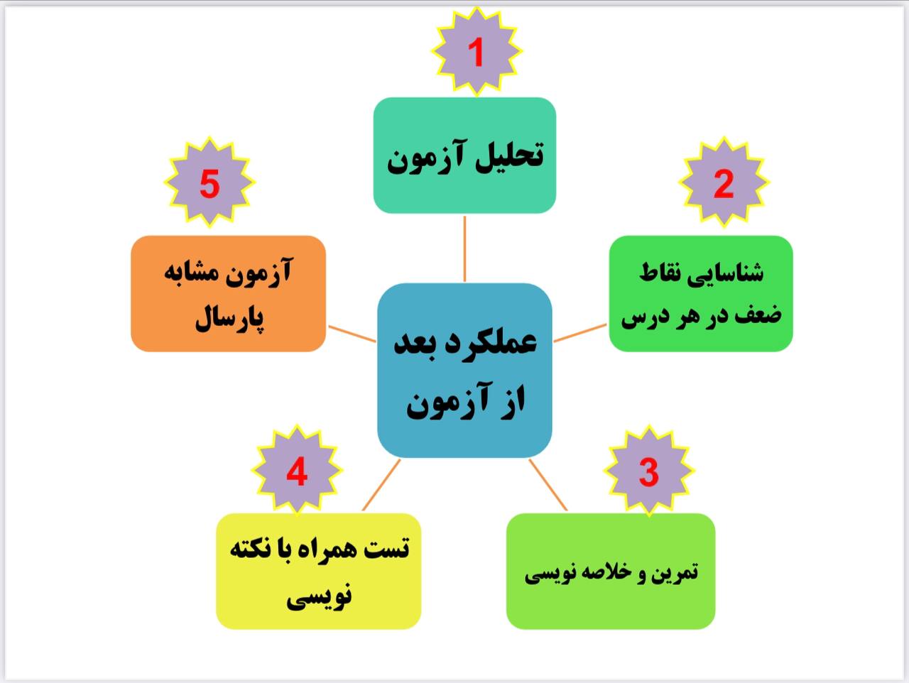 مبینا صادق بیگی : عملکرد آزمون خود را تحلیل کنید